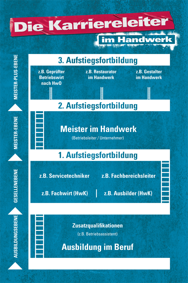 Die Karriereleiter im Handwerk - graphisch dargestellt, welche Aufstiegsfortbildungen nach einer Ausbildung im Handwerk möglich sind